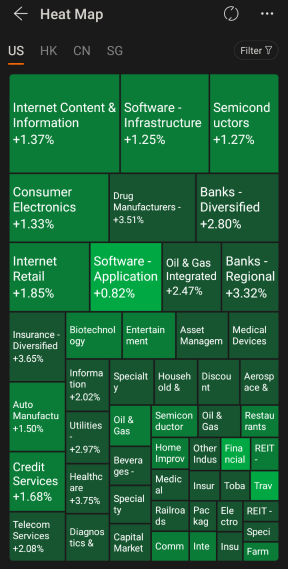 Stock market continue to go green despite of Ukranine war and interest rate hike