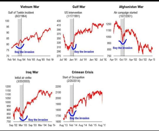 Golden ticket for profiting from share market investment - bad oman when a war between 2 countties taken place.