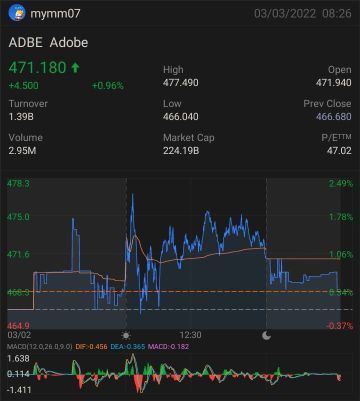 Bought Adobe at a high