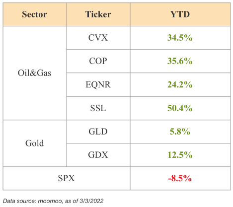 Where are the safe havens in the market?