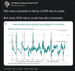Every time crude has risen 50%, it has led into a recession.