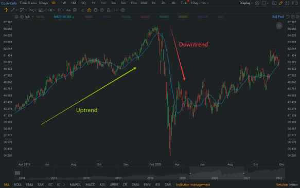 Technical Analysis Challenge Day 1 – Moving Averages (MA)