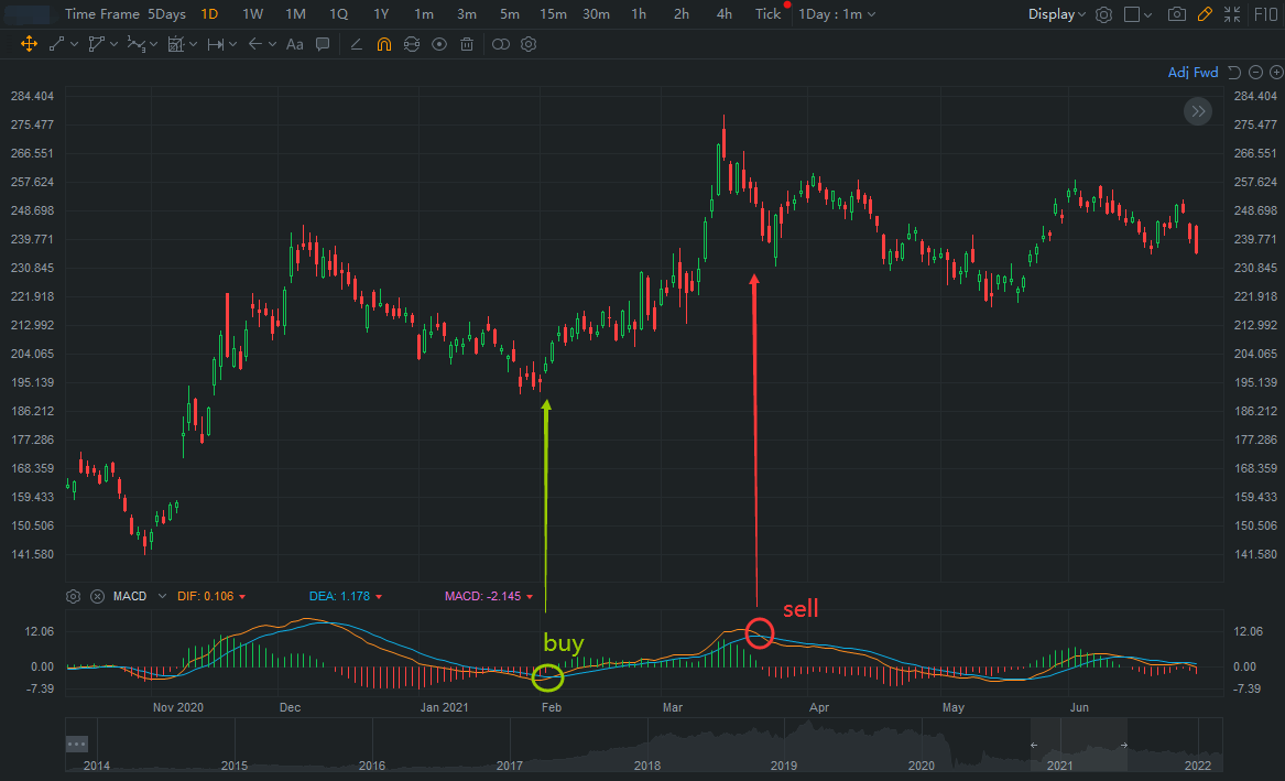 Technical Analysis Challenge Day 2 - MACD