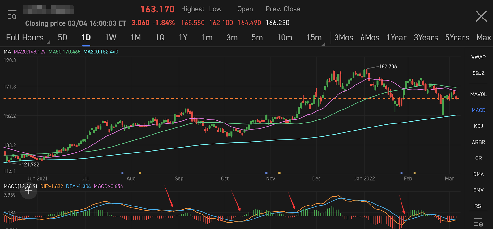 Technical Analysis Challenge Day 2 - MACD