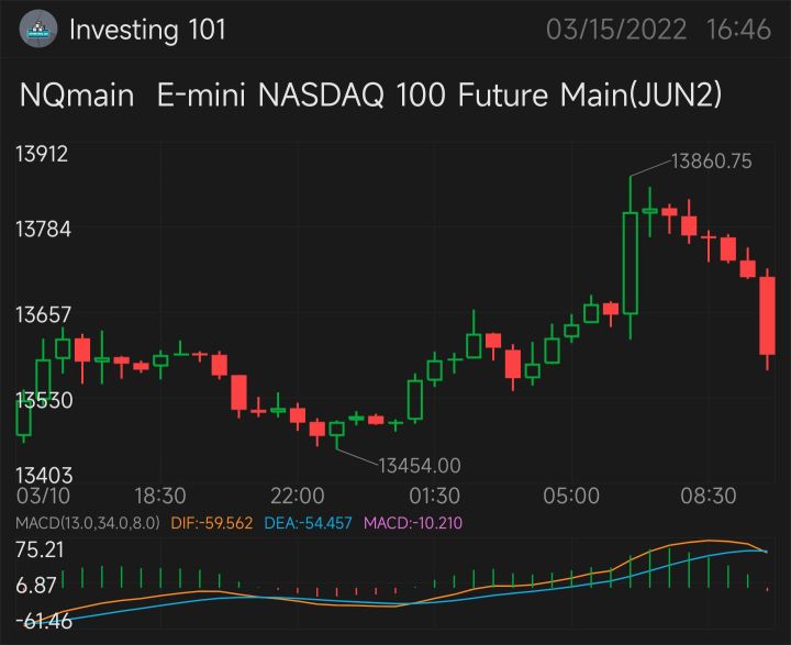 如何使用MACD