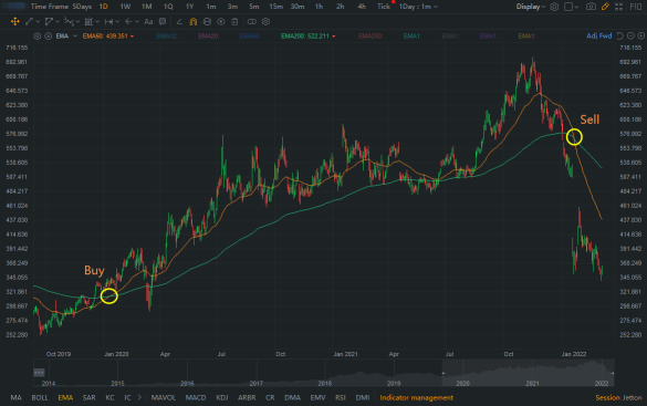 Technical Analysis Challenge Day 3 - EMA