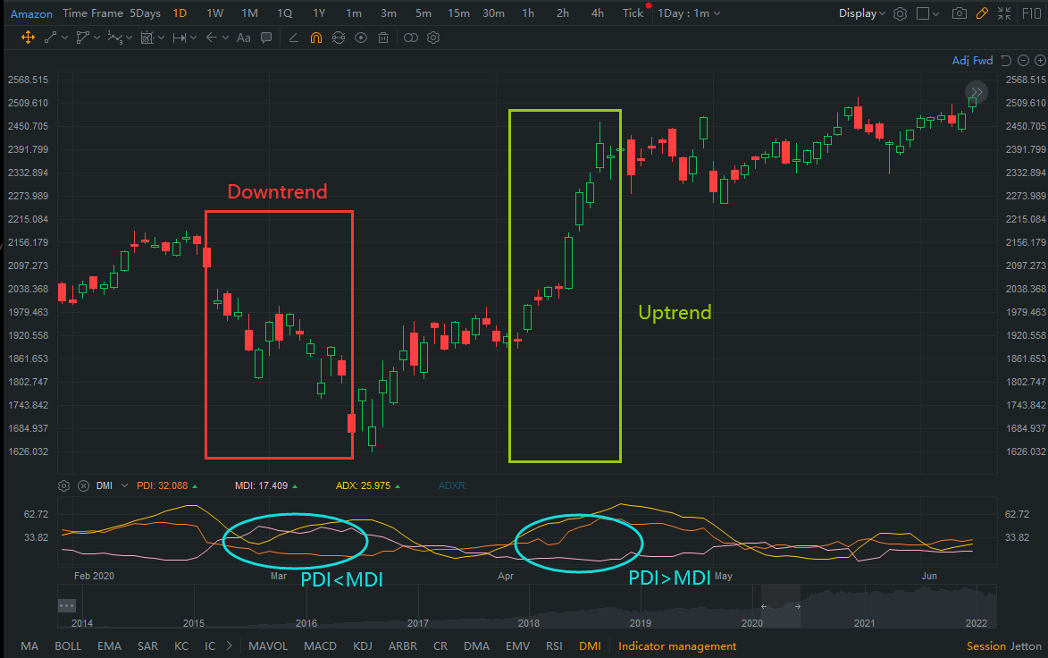 Technical Analysis Challenge Day 4 - DMI