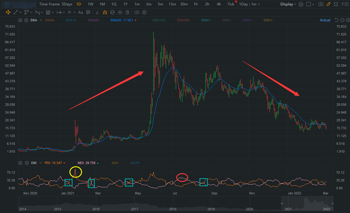 Technical Analysis Challenge Day 4 - DMI