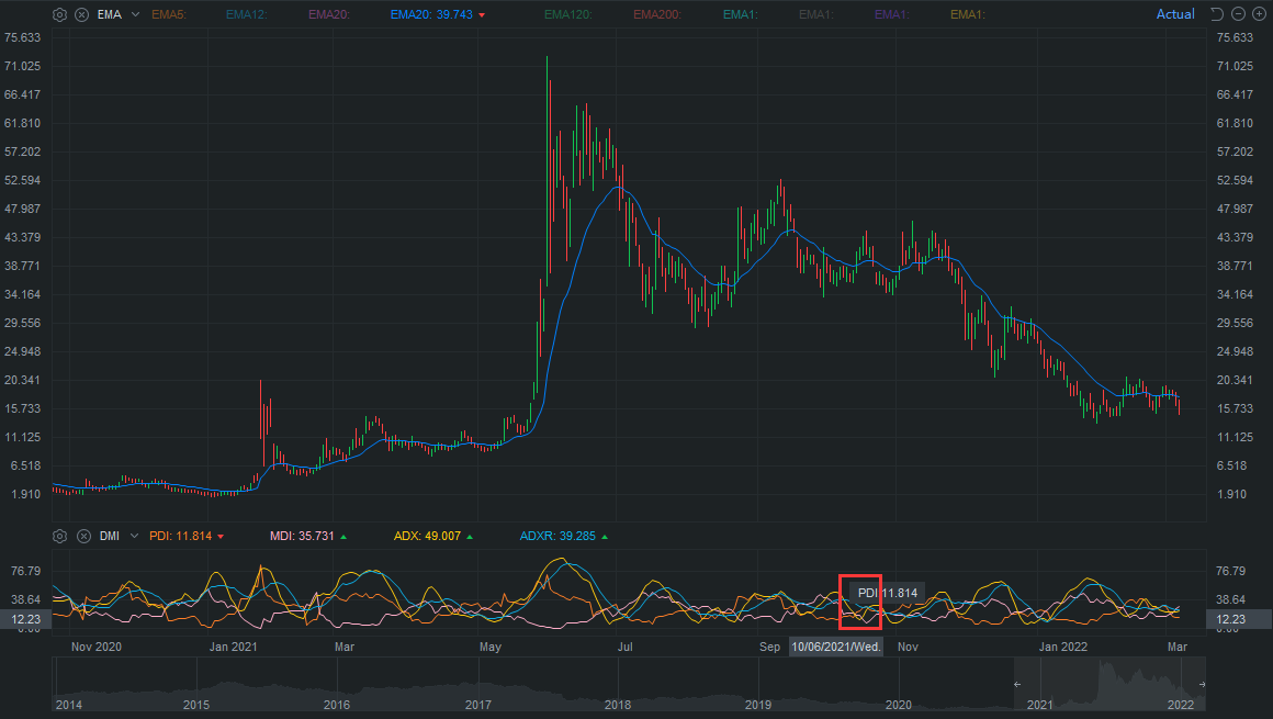 Technical Analysis Challenge Day 4 - DMI