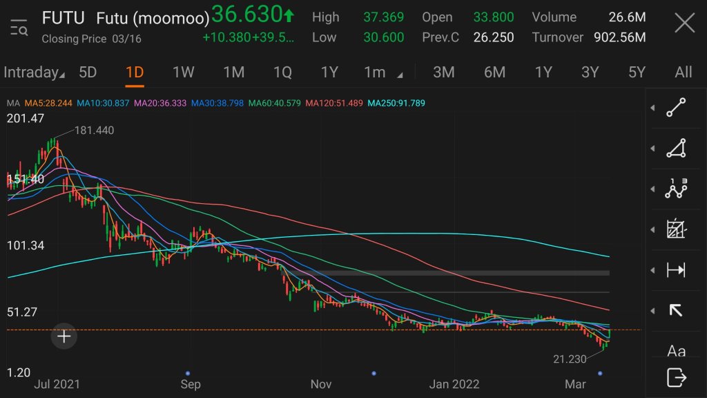 用于股票价值预测的 Moomoo MA 默认值指标