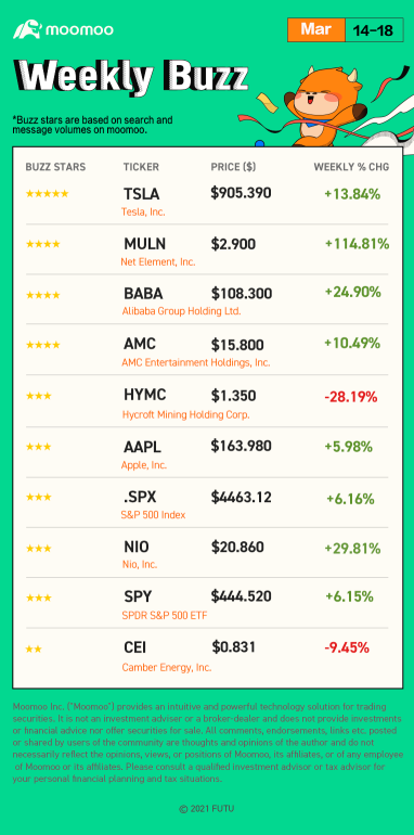 Weekly Buzz: Missed the recent rallies? Don't Worry