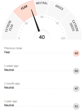 New 'Fear & Greed Index' for stocks & options covering today | Tuesday, April 26th, 2022
