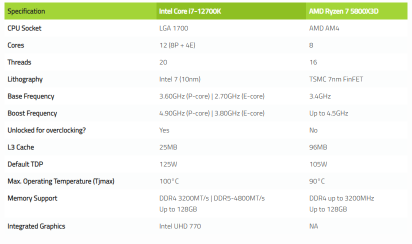 英特爾酷睿 i7-12700K 與 AMD 雷森 7 5800X3D：購買哪個 CPU 用於遊戲？
