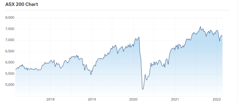 澳大利亚股市指数