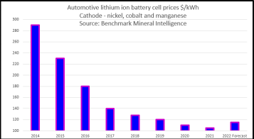 解释者：电动汽车电池中使用的镍和钴的成本