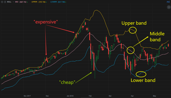 Bollinger Bands とは何か、どのように読むのか？