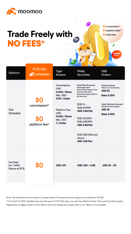 Futu SG is the 1st digital brokerage to offer $0 platform fees, lifetime $0 commissions on US stocks