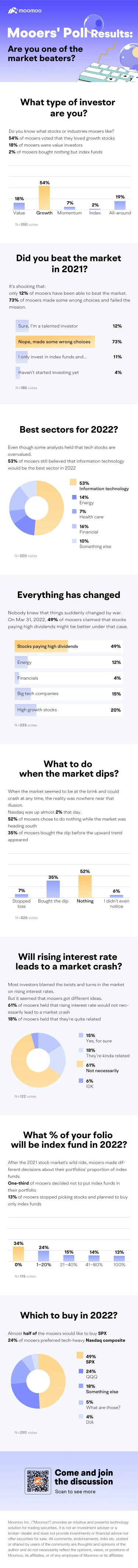Mooersの投票結果：あなたは市場を打つ人の一人ですか？