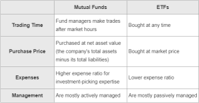 ETFと共同基金：どんな違いがありますか？