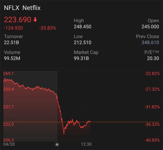 在失去訂閱者後，Netflix 股價下跌了 35％。