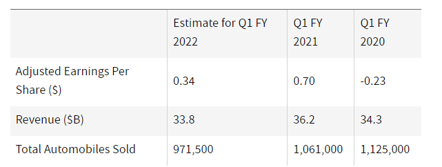 Ford Q1 FY2022 Earnings Report Preview: What to Look For