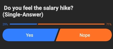 70％ 的企業提高薪水？
