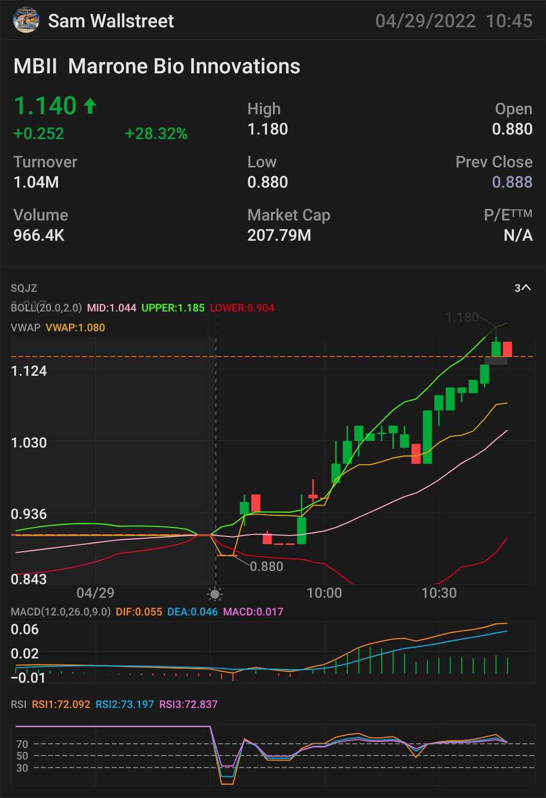 $MBII — STOCK PLAY NEED IT TO BREAK OVER: $1.19 🔐 indicator for MORE uptrend $1.25 confirmation uptrend - $1.35 mini breakout - $1.48 full ...