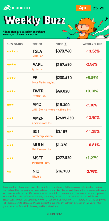 Weekly Buzz: Major tech companies' earnings came out, AMZN slumped 12%, FB soared. Check out now!