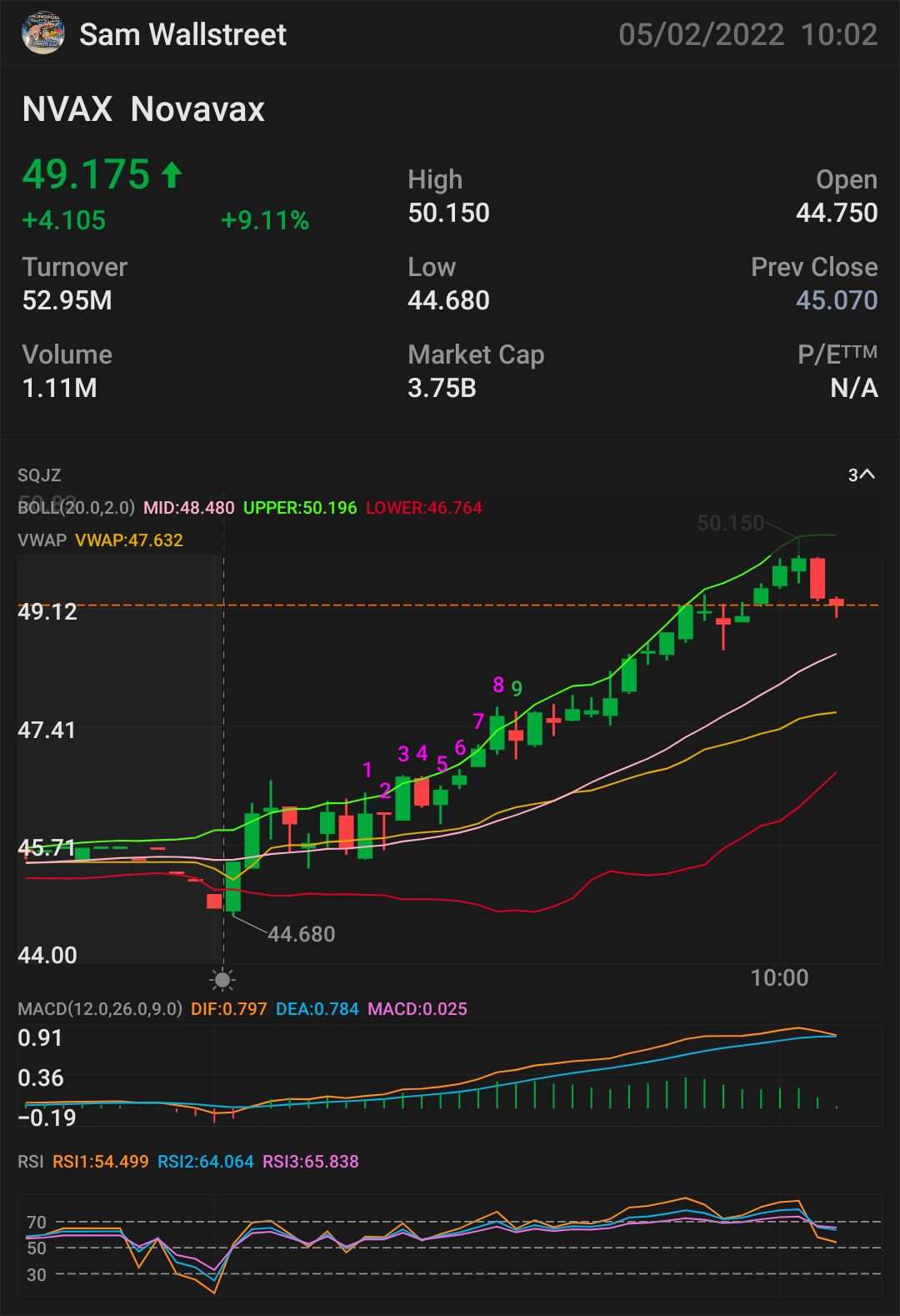 $NVAX - STOCK & OPTION PLAY 🥇 SIGNED OF MORE UPTREND - $49.79 NEED IT TO BREAK OVER: $49.83 🗝️ indicator for MORE uptrend $49.89 confi...