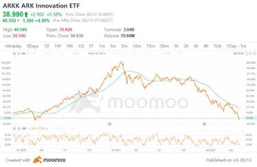 隨著 ETF 接近科維德低位，伍德的 ARKK 是市場擊敗的中心