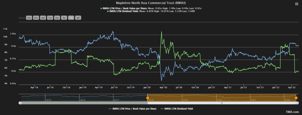 Why Vote YES For A Better Mapletree Commercial Trust?