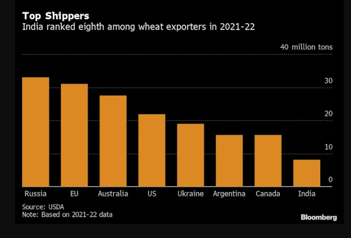 Wheat Soars in Risk to Food Inflation as India Restricts Exports