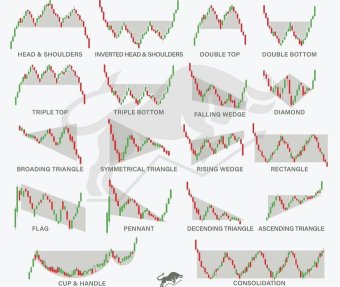 Textbook patterns every trader should know!