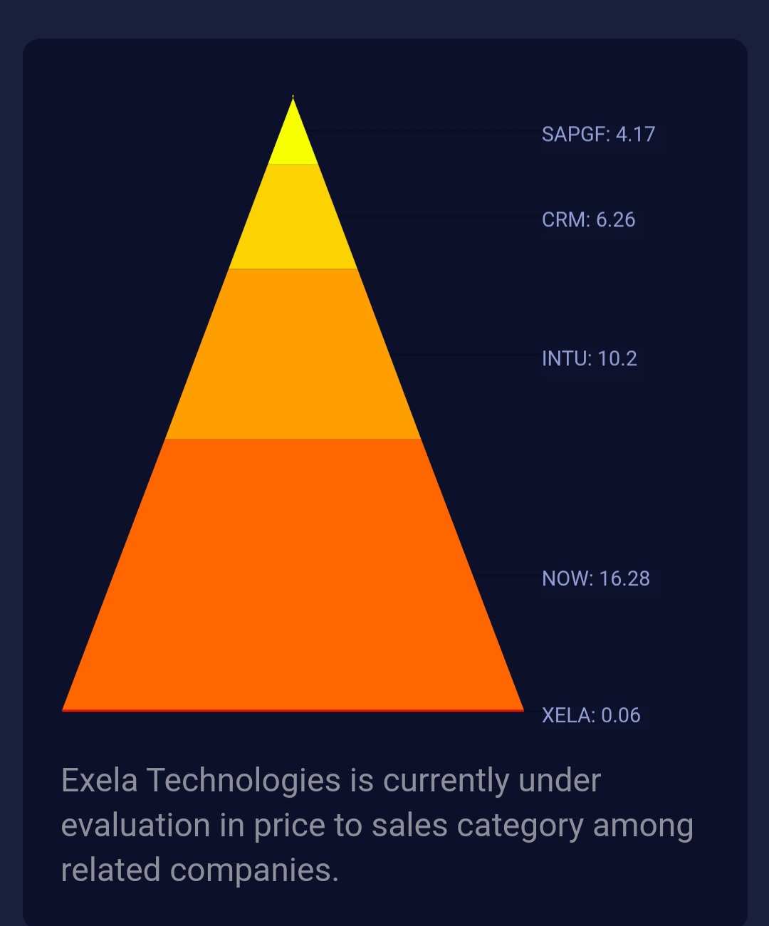 Exela Technologies is considered to be undervalued, has 💎P/S value of 0.13💎