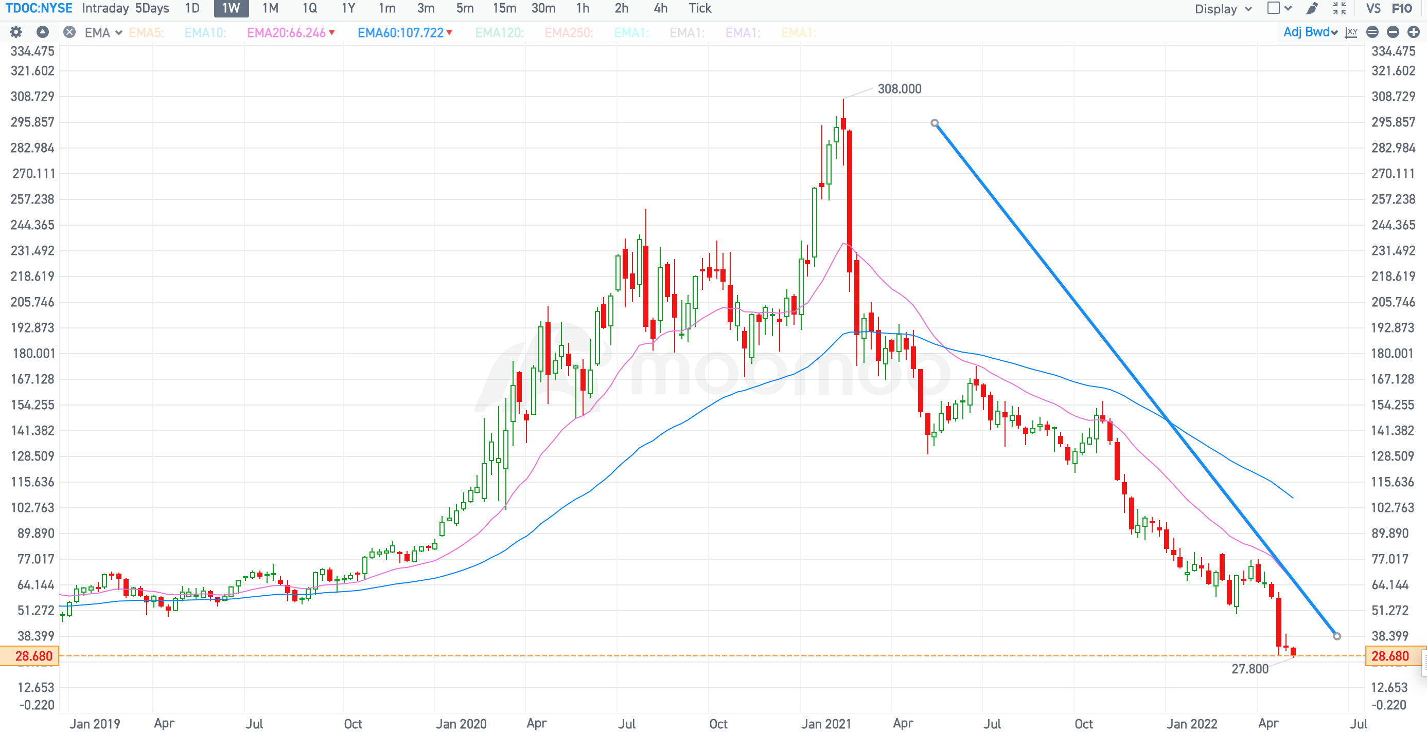 When to Sell Your Stocks?- Return Trip is Terrible
