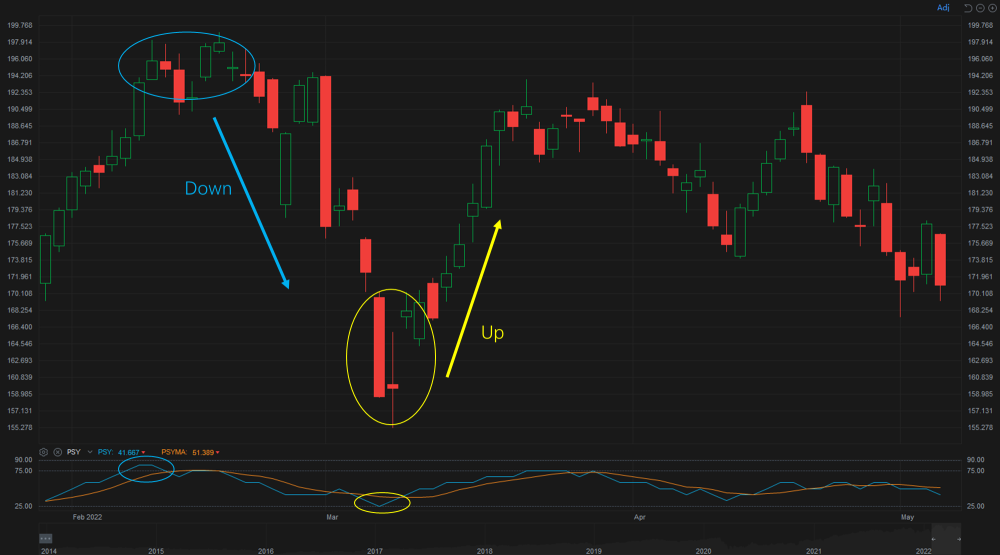 Part One: How to tell whether people are inclined to buy a share?