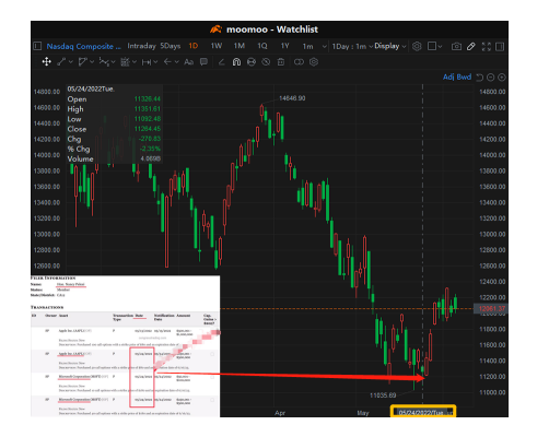 Nancy Pelosi nailed the exact NASDAQ bottom on May 24th buying $AAPL and $MSFT calls.