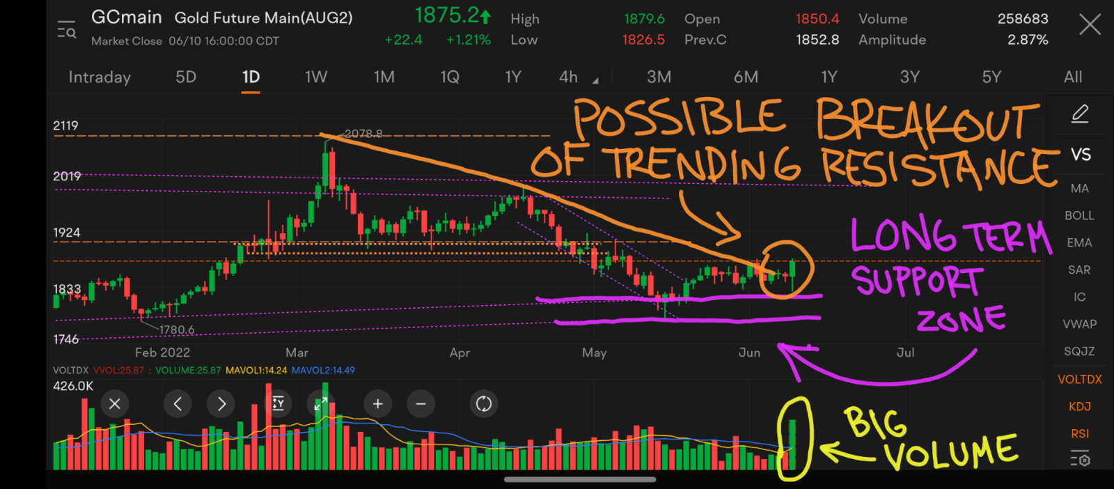 Gold Looking Bullish After Inflation Data Released at the End of Last Week