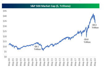 株式市場の売り-offはどの程度ですか？S&P 500は市場価値から9.3兆ドルを消しました。