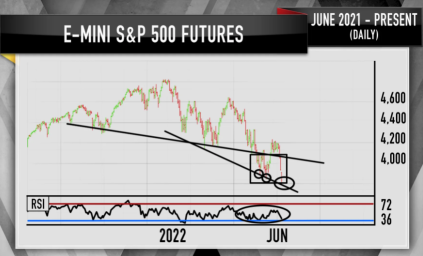 Charts suggest this week could be a ‘key moment’ for the S&P 500, Jim Cramer says