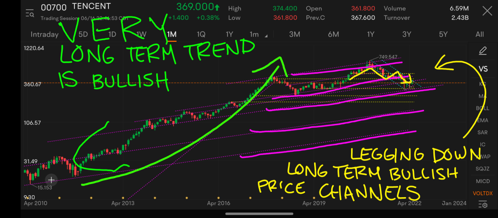 Tencent Technical Analysis
