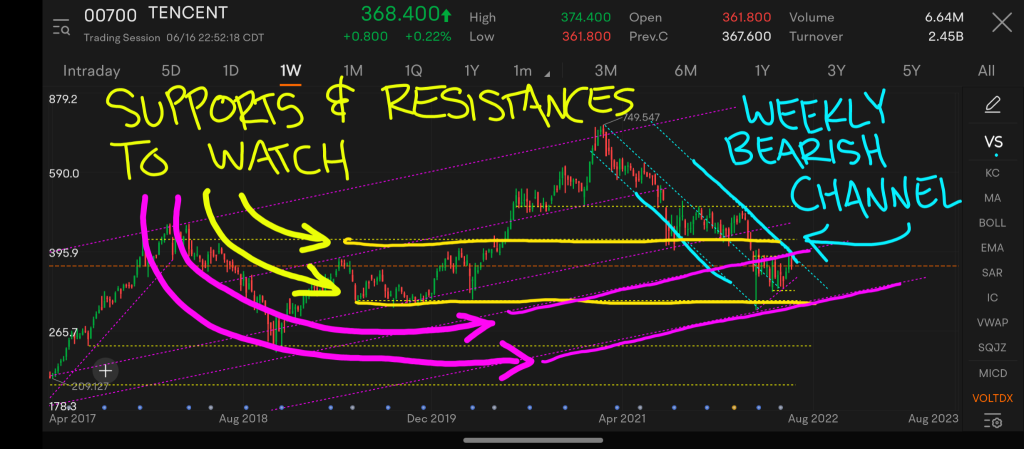 Tencent Technical Analysis