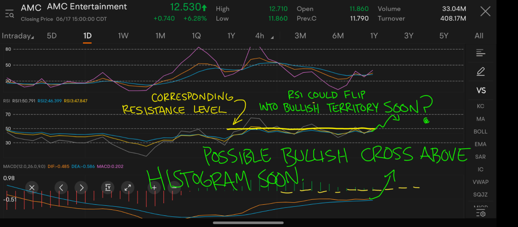 AMC's Price Predictions for Next Week