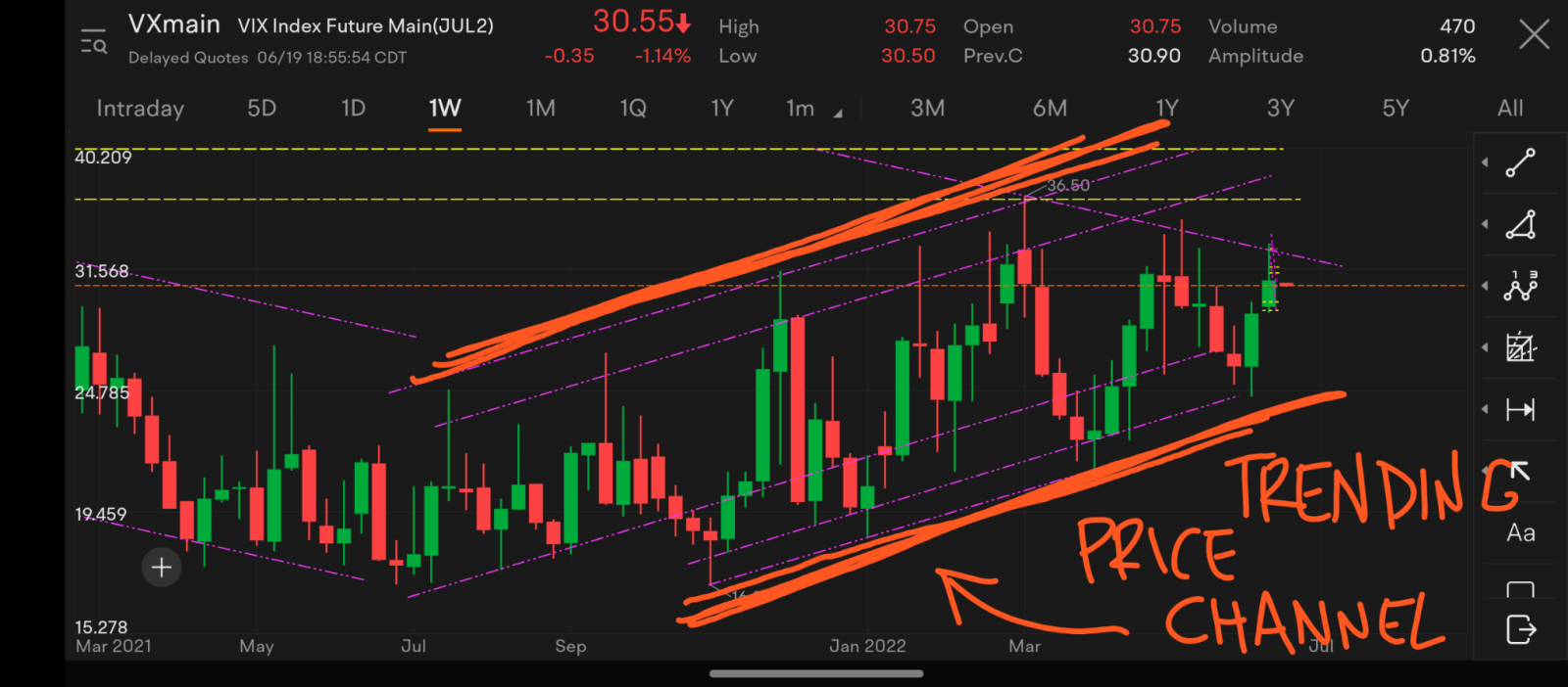 VIX Technicals