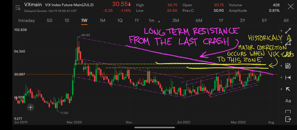 VIX Technicals