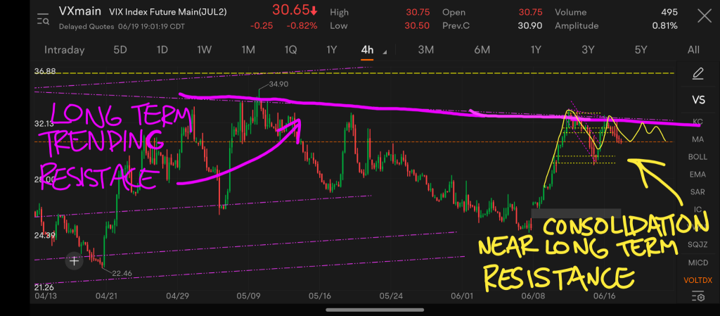 VIX Technicals