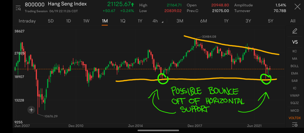 Hang Seng Technicals