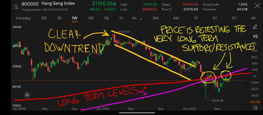 Hang Seng Technicals