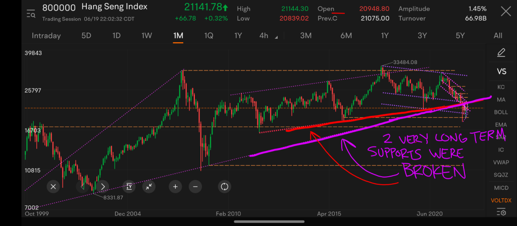 Hang Seng Technicals