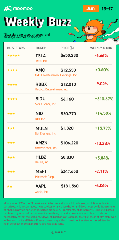Weekly Buzz: SIDU to the moon in a bear market
